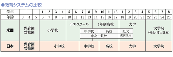 アメリカの教育システム