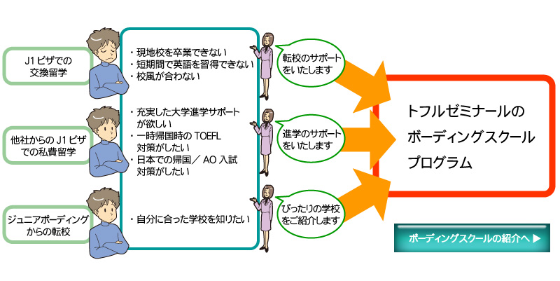 海外留学先転校・再留学プログラム