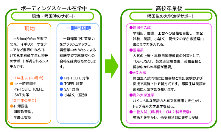在学時・高校卒業時のサポート