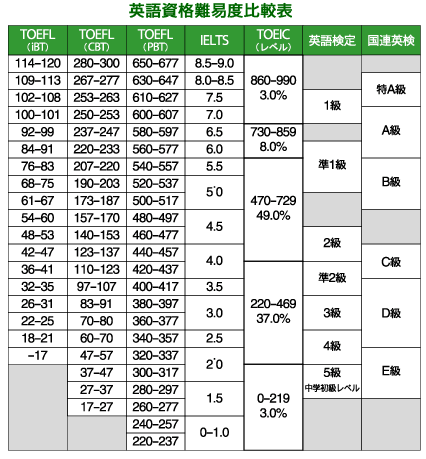 英語資格難易度比較表