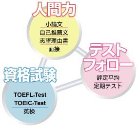 トフルゼミナールだからできる