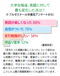 英語に対してもっとも変化した点