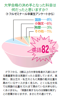 大学合格の決め手になった科目は「英語」
