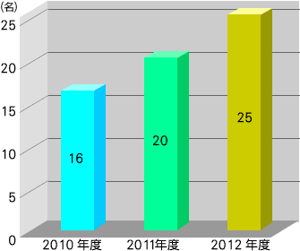 M高校　大学合格実績推移　（G-MARCH以上）