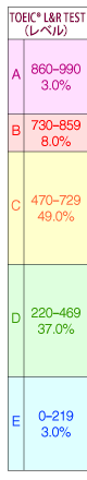 TOEIC&reg; L&R TESTレベル